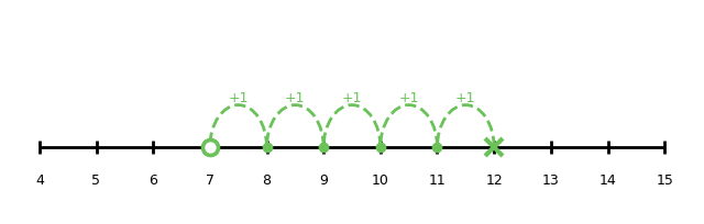 Number line showing adding 5 from 7 to 12