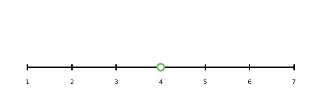 Number line with the starting point at 4