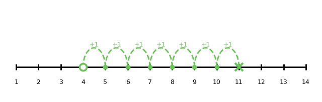 Number line showing adding 7 from 4 to 11
