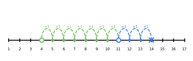 Number line showing adding 3 from 11 to 14