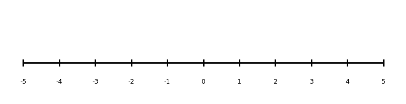 An Empty Number Line (-5 to 5)