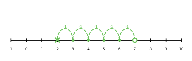 Number line showing subtracting 5 from 7 to 2