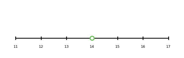 Number line with the starting point at 14