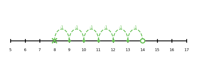 Number line showing subtracting 6 from 14 to 8