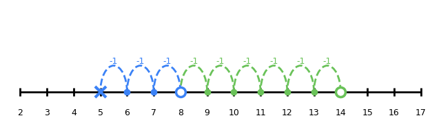 Number line showing subtracting 3 from 8 to 5